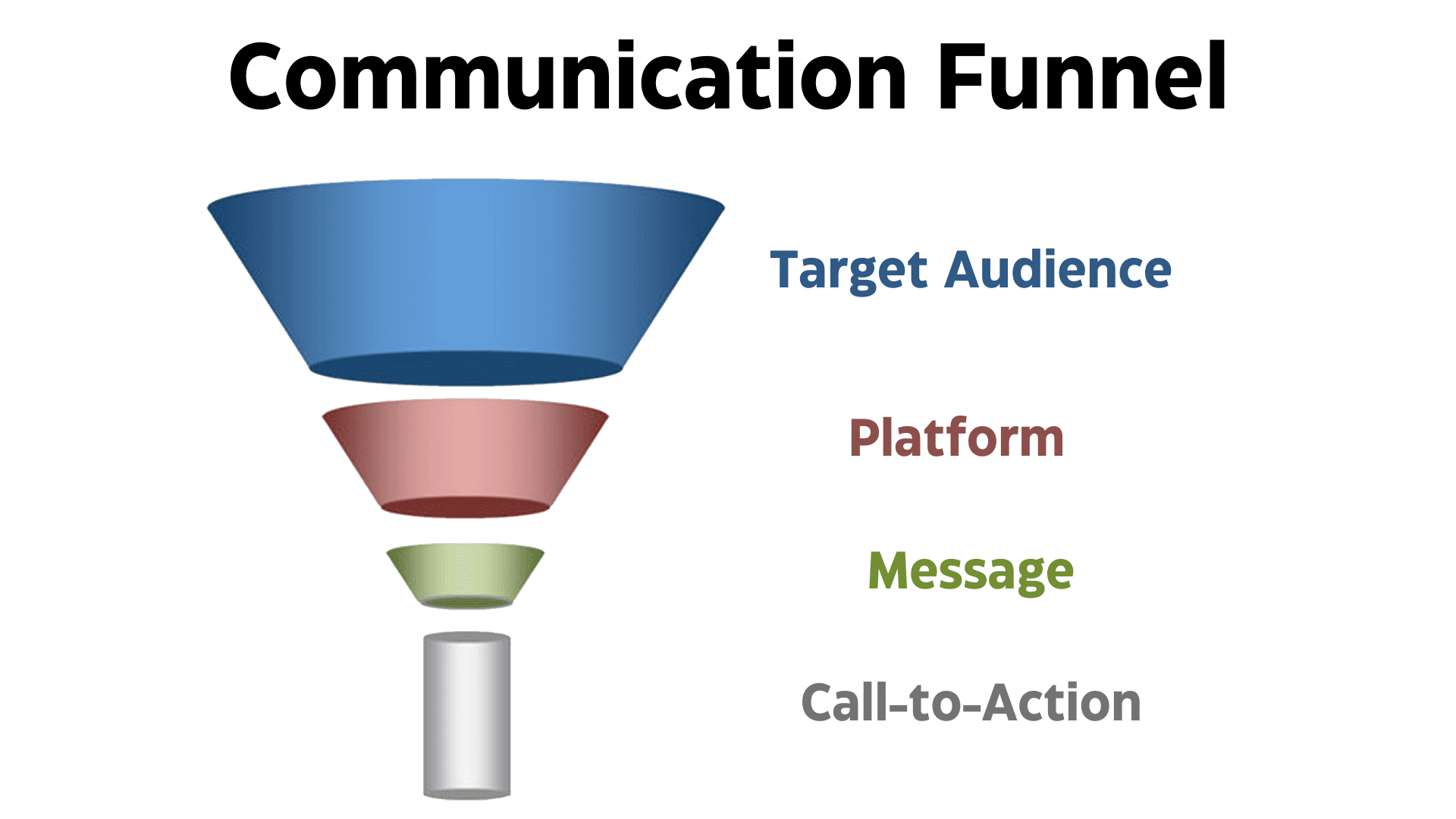 Communication Funnel starts with the Target Audience, then Platform, Message, and ends with Call to Action.